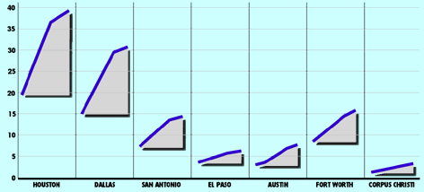 Chart of Daily Miles in Major Texas Cities