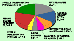 Pie chart of Tranportation Spending