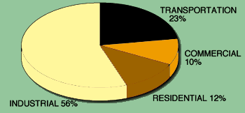 Pie Chart of Texas Energy Consumption by Source