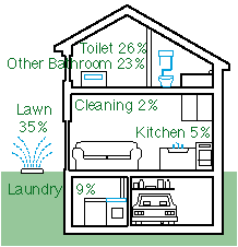 Typical Home Water Use:35% Lawn, 26% Toilet,23% Rest of Bathroom, Cleaning 2%, Kitchen 5%, Laundry 9%