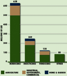 Bar chart of convential pesticides