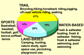 Graphic showing the percentage of outdoor recreational activities
