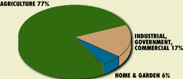 Pie chart of pesticide Use