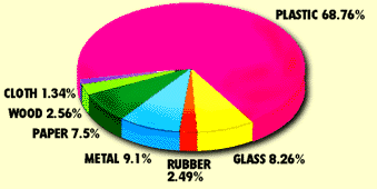 Pie chart of debris percentages in Texas