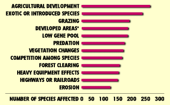Chart of Top 12 Causes of Species Loss