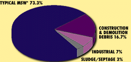 Pie Chart of Waste Disposal by Source