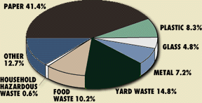 Pie Chart of MSW Generation in Texas