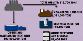 Graphic of Waste disposal in Texas