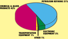 Percentage pie chart of hazardous waste in Texas