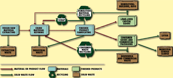 Graphic showing steps in recycling