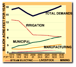 Past and  Projected Demand Per Sector Graph