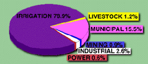 Use of Groundwater in Texas Pie Chart