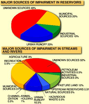 Two pie charts showing major sources of impairment