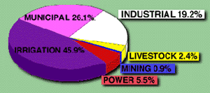 Use of Surface Water in Texas Pie Chart