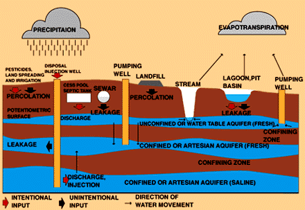 contaminated groundwater
